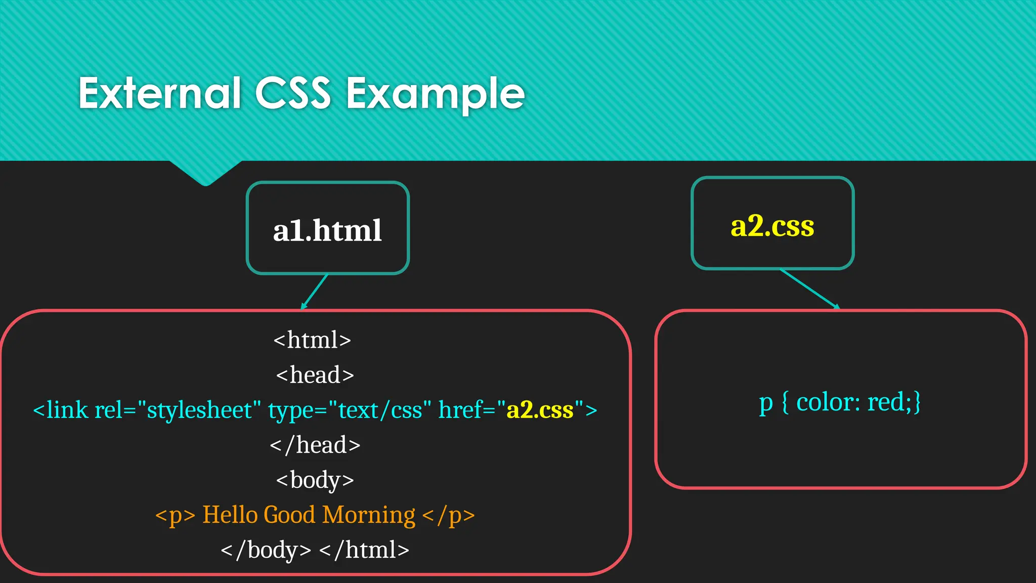 External CSS Example
a1.html a2.css
<html>
<head>
<link rel="stylesheet" type="text/css" href="a2.css">
</head>
<body>
<p> Hello Good Morning </p>
</body> </html>
p { color: red;}
 