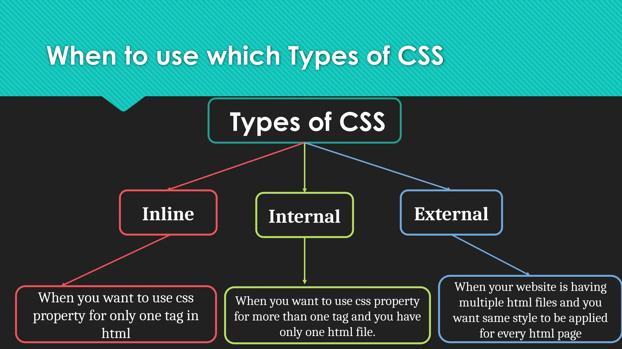 When to use which Types of CSS
Types of CSS
Inline Internal External
When you want to use css
property for only one tag in
html
When you want to use css property
for more than one tag and you have
only one html file.
When your website is having
multiple html files and you
want same style to be applied
for every html page
 