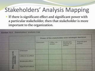 Stakeholders’ Analysis Mapping
 If there is significant effect and significant power with
a particular stakeholder, then that stakeholder is more
important to the organization.
 