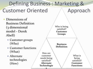  Dimensions of
Business Definition
(3 dimensional
model - Derek
Abell)
 Customer groups
(Who)
 Customer functions
(What)
 Alternate
technologies
(How)
Who is being
satisfied?
Customer
Groups
How are
customer
needs being
satisfied?
Alternate
Technologie
s
Business
Definition
What is
being
satisfied?
Customer
Functions
Defining Business : Marketing &
Customer Oriented Approach
 