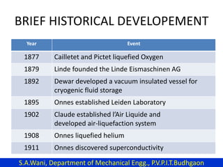 BRIEF HISTORICAL DEVELOPEMENT
Year Event
1877 Cailletet and Pictet liquefied Oxygen
1879 Linde founded the Linde Eismaschinen AG
1892 Dewar developed a vacuum insulated vessel for
cryogenic fluid storage
1895 Onnes established Leiden Laboratory
1902 Claude established l’Air Liquide and
developed air-liquefaction system
1908 Onnes liquefied helium
1911 Onnes discovered superconductivity
S.A.Wani, Department of Mechanical Engg., P.V.P.I.T.Budhgaon
 
