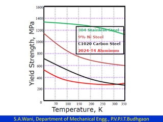 S.A.Wani, Department of Mechanical Engg., P.V.P.I.T.Budhgaon
 