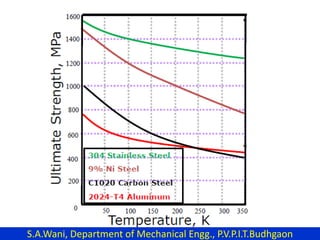 S.A.Wani, Department of Mechanical Engg., P.V.P.I.T.Budhgaon
 