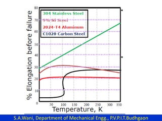 S.A.Wani, Department of Mechanical Engg., P.V.P.I.T.Budhgaon
 