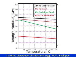 S.A.Wani, Department of Mechanical Engg., P.V.P.I.T.Budhgaon
 