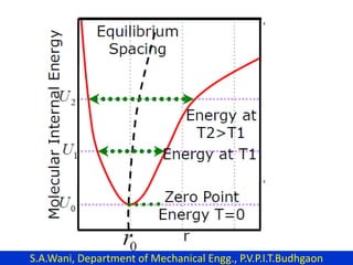 S.A.Wani, Department of Mechanical Engg., P.V.P.I.T.Budhgaon
 