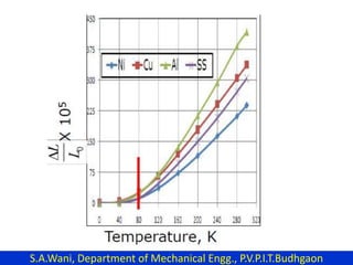 S.A.Wani, Department of Mechanical Engg., P.V.P.I.T.Budhgaon
 