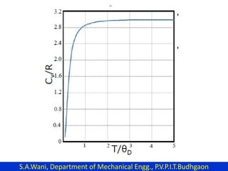 S.A.Wani, Department of Mechanical Engg., P.V.P.I.T.Budhgaon
 