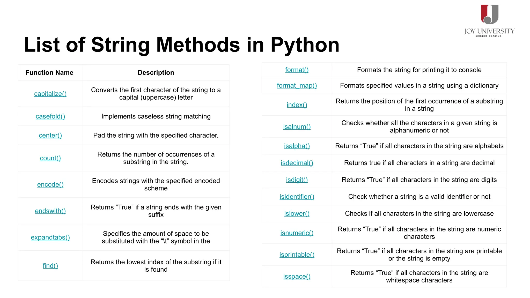 List of String Methods in Python
Function Name Description
capitalize()
Converts the first character of the string to a
capital (uppercase) letter
casefold() Implements caseless string matching
center() Pad the string with the specified character.
count()
Returns the number of occurrences of a
substring in the string.
encode()
Encodes strings with the specified encoded
scheme
endswith()
Returns “True” if a string ends with the given
suffix
expandtabs()
Specifies the amount of space to be
substituted with the “t” symbol in the
find()
Returns the lowest index of the substring if it
is found
format() Formats the string for printing it to console
format_map() Formats specified values in a string using a dictionary
index()
Returns the position of the first occurrence of a substring
in a string
isalnum()
Checks whether all the characters in a given string is
alphanumeric or not
isalpha() Returns “True” if all characters in the string are alphabets
isdecimal() Returns true if all characters in a string are decimal
isdigit() Returns “True” if all characters in the string are digits
isidentifier() Check whether a string is a valid identifier or not
islower() Checks if all characters in the string are lowercase
isnumeric()
Returns “True” if all characters in the string are numeric
characters
isprintable()
Returns “True” if all characters in the string are printable
or the string is empty
isspace()
Returns “True” if all characters in the string are
whitespace characters
 