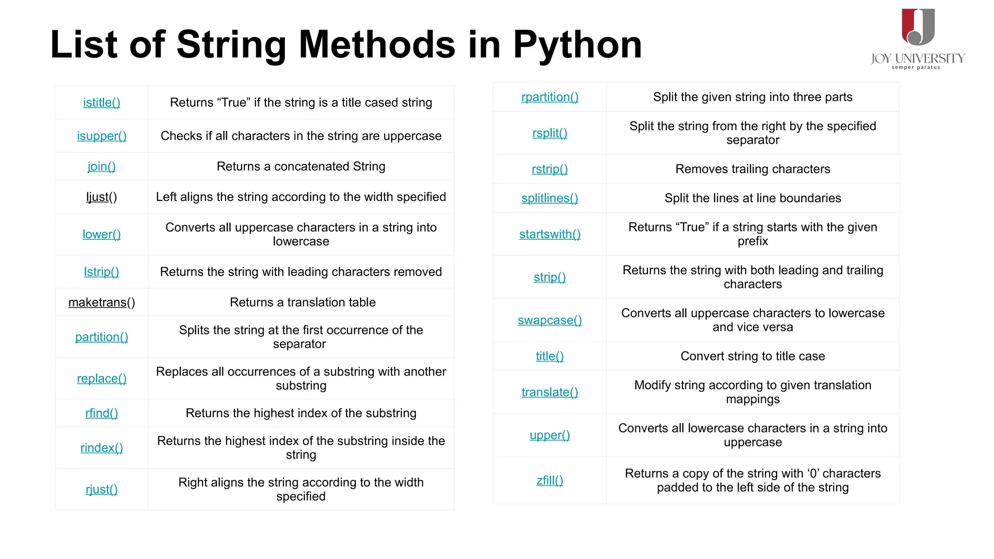 List of String Methods in Python
istitle() Returns “True” if the string is a title cased string
isupper() Checks if all characters in the string are uppercase
join() Returns a concatenated String
ljust() Left aligns the string according to the width specified
lower()
Converts all uppercase characters in a string into
lowercase
lstrip() Returns the string with leading characters removed
maketrans() Returns a translation table
partition()
Splits the string at the first occurrence of the
separator
replace()
Replaces all occurrences of a substring with another
substring
rfind() Returns the highest index of the substring
rindex()
Returns the highest index of the substring inside the
string
rjust()
Right aligns the string according to the width
specified
rpartition() Split the given string into three parts
rsplit()
Split the string from the right by the specified
separator
rstrip() Removes trailing characters
splitlines() Split the lines at line boundaries
startswith()
Returns “True” if a string starts with the given
prefix
strip()
Returns the string with both leading and trailing
characters
swapcase()
Converts all uppercase characters to lowercase
and vice versa
title() Convert string to title case
translate()
Modify string according to given translation
mappings
upper()
Converts all lowercase characters in a string into
uppercase
zfill()
Returns a copy of the string with ‘0’ characters
padded to the left side of the string
 