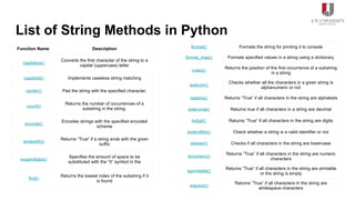 List of String Methods in Python
Function Name Description
capitalize()
Converts the first character of the string to a
capital (uppercase) letter
casefold() Implements caseless string matching
center() Pad the string with the specified character.
count()
Returns the number of occurrences of a
substring in the string.
encode()
Encodes strings with the specified encoded
scheme
endswith()
Returns “True” if a string ends with the given
suffix
expandtabs()
Specifies the amount of space to be
substituted with the “t” symbol in the
find()
Returns the lowest index of the substring if it
is found
format() Formats the string for printing it to console
format_map() Formats specified values in a string using a dictionary
index()
Returns the position of the first occurrence of a substring
in a string
isalnum()
Checks whether all the characters in a given string is
alphanumeric or not
isalpha() Returns “True” if all characters in the string are alphabets
isdecimal() Returns true if all characters in a string are decimal
isdigit() Returns “True” if all characters in the string are digits
isidentifier() Check whether a string is a valid identifier or not
islower() Checks if all characters in the string are lowercase
isnumeric()
Returns “True” if all characters in the string are numeric
characters
isprintable()
Returns “True” if all characters in the string are printable
or the string is empty
isspace()
Returns “True” if all characters in the string are
whitespace characters
 