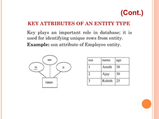 Key Atttribute In Dbms Example UNIT I - Introduction to DBMS and Database Design.pptx
