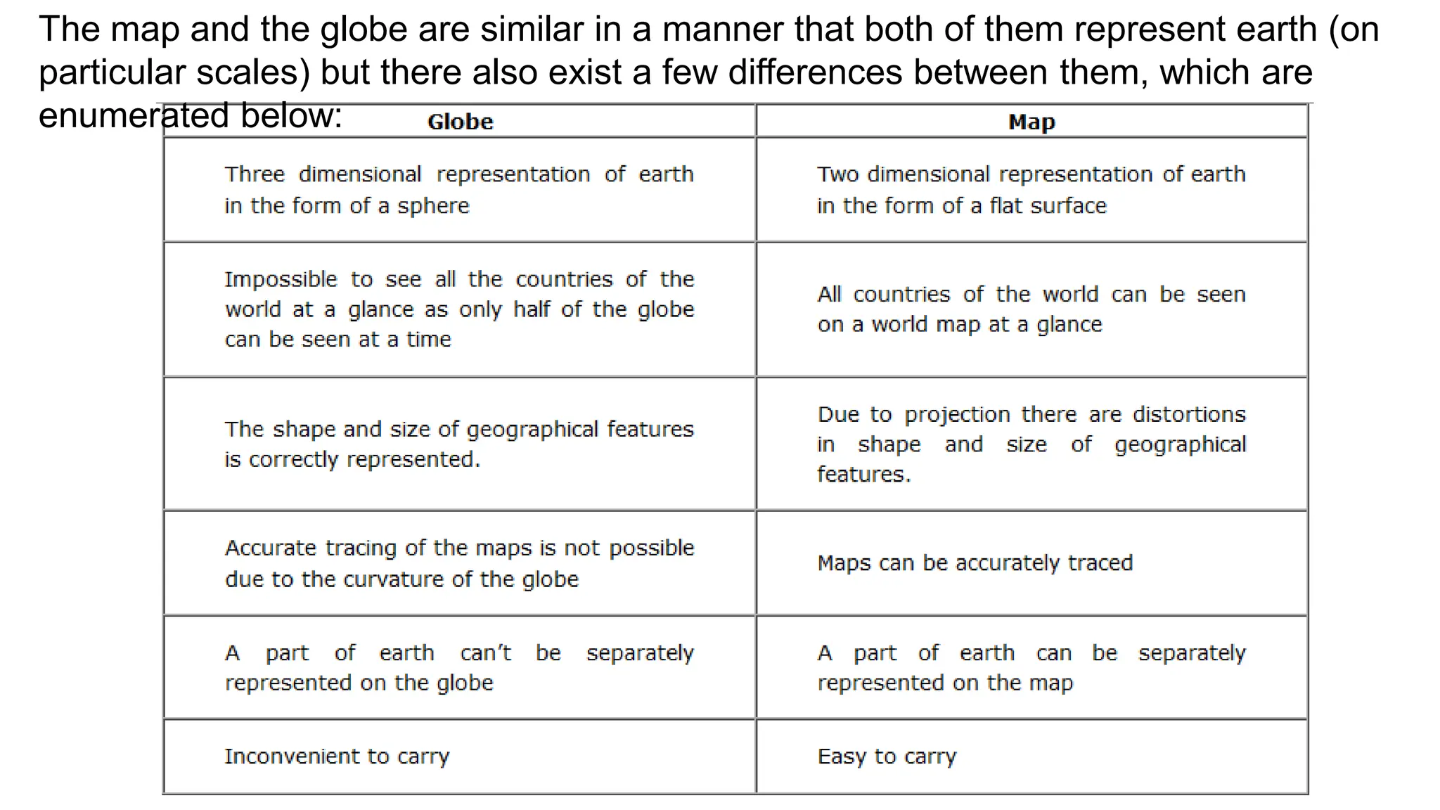 The map and the globe are similar in a manner that both of them represent earth (on
particular scales) but there also exist a few differences between them, which are
enumerated below:
 