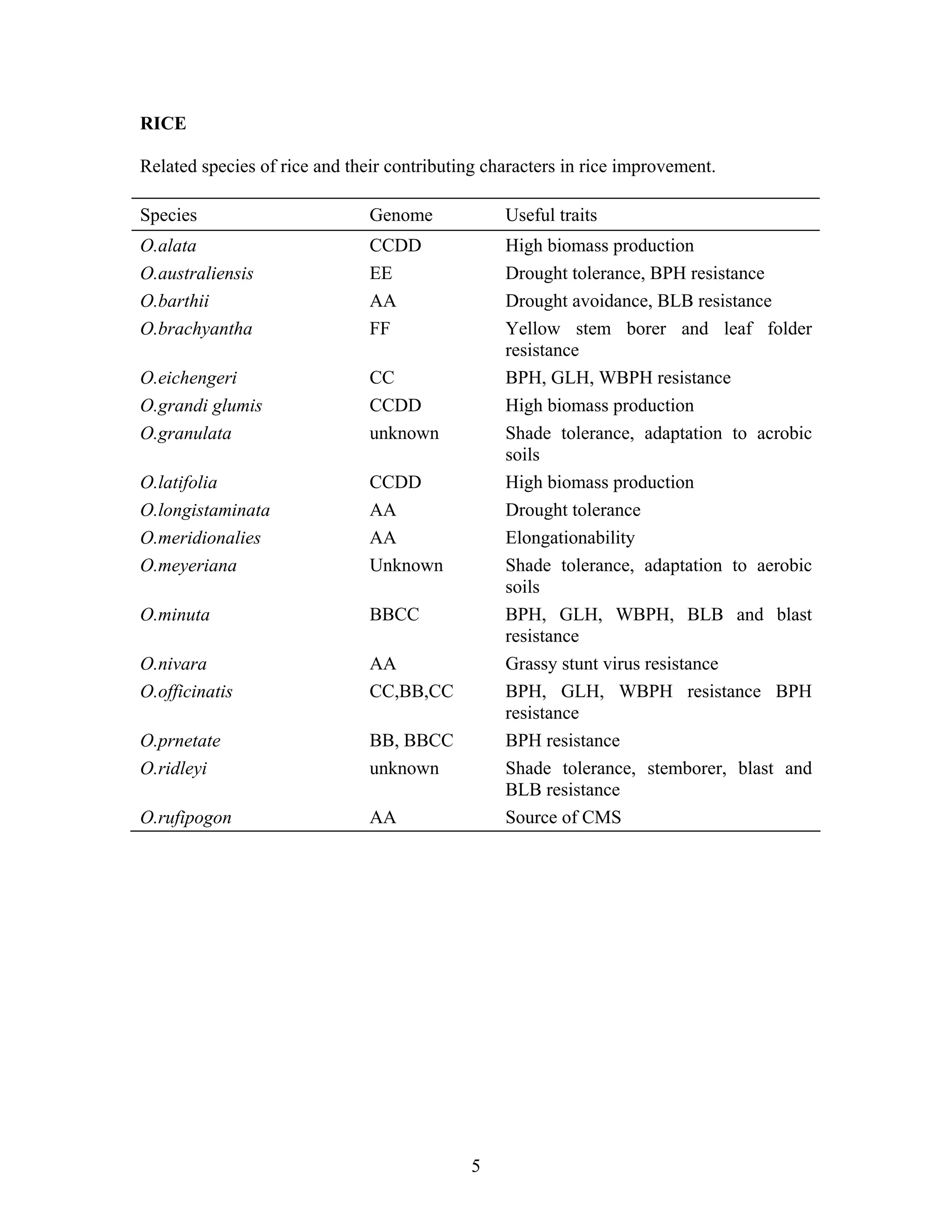 RICE
Related species of rice and their contributing characters in rice improvement.
Species Genome Useful traits
O.alata CCDD High biomass production
O.australiensis EE Drought tolerance, BPH resistance
O.barthii AA Drought avoidance, BLB resistance
O.brachyantha FF Yellow stem borer and leaf folder
resistance
O.eichengeri CC BPH, GLH, WBPH resistance
O.grandi glumis CCDD High biomass production
O.granulata unknown Shade tolerance, adaptation to acrobic
soils
O.latifolia CCDD High biomass production
O.longistaminata AA Drought tolerance
O.meridionalies AA Elongationability
O.meyeriana Unknown Shade tolerance, adaptation to aerobic
soils
O.minuta BBCC BPH, GLH, WBPH, BLB and blast
resistance
O.nivara AA Grassy stunt virus resistance
O.officinatis CC,BB,CC BPH, GLH, WBPH resistance BPH
resistance
O.prnetate BB, BBCC BPH resistance
O.ridleyi unknown Shade tolerance, stemborer, blast and
BLB resistance
O.rufipogon AA Source of CMS
5
 