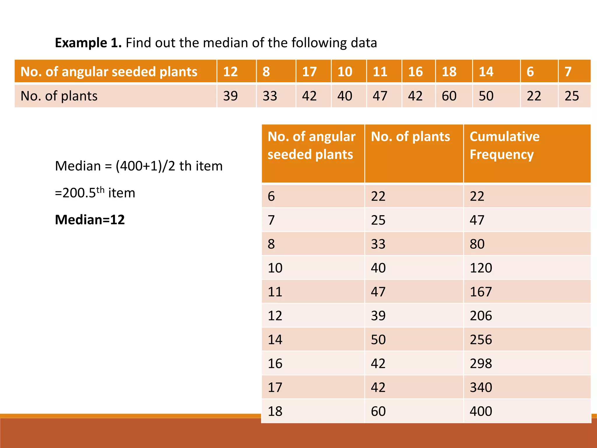 Example 1. Find out the median of the following data
No. of angular seeded plants 12 8 17 10 11 16 18 14 6 7
No. of plants 39 33 42 40 47 42 60 50 22 25
No. of angular
seeded plants
No. of plants Cumulative
Frequency
6 22 22
7 25 47
8 33 80
10 40 120
11 47 167
12 39 206
14 50 256
16 42 298
17 42 340
18 60 400
Median = (400+1)/2 th item
=200.5th item
Median=12
 