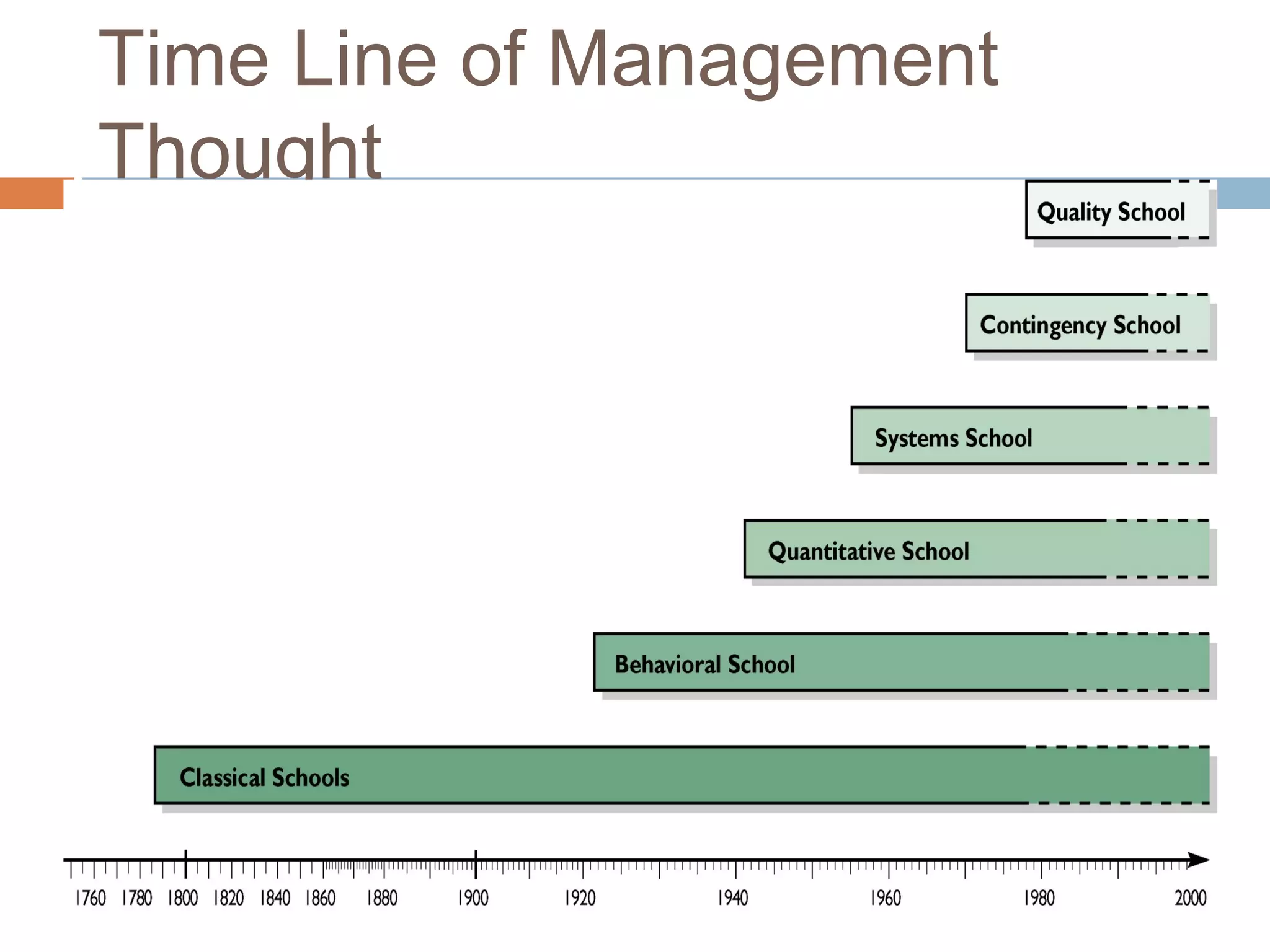 Time Line of Management
Thought
 
