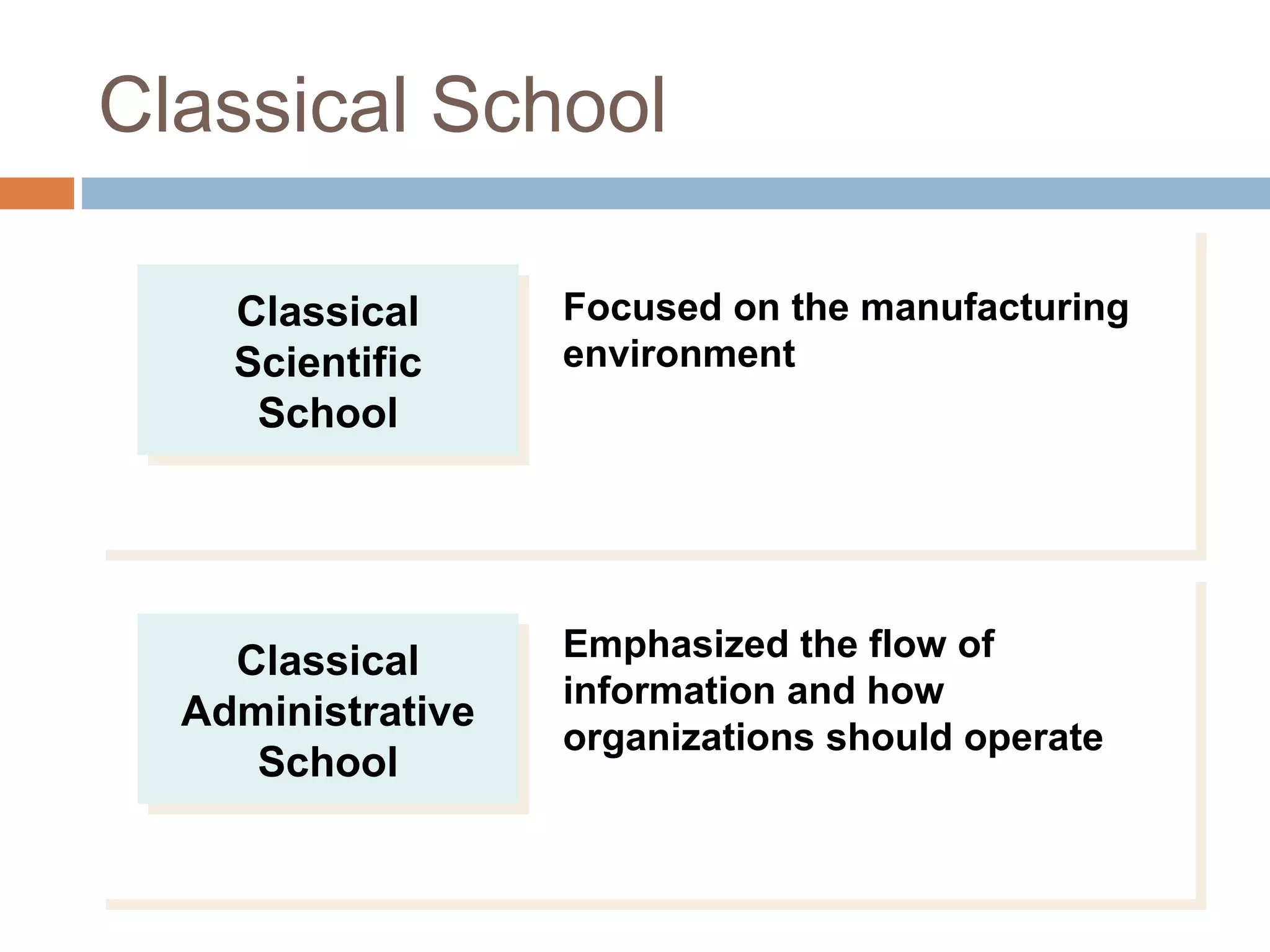 Classical School
Classical
Scientific
School
Classical
Scientific
School
Focused on the manufacturing
environment
Classical
Administrative
School
Classical
Administrative
School
Emphasized the flow of
information and how
organizations should operate
 