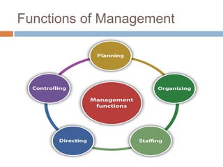 Principles of Management - Basics