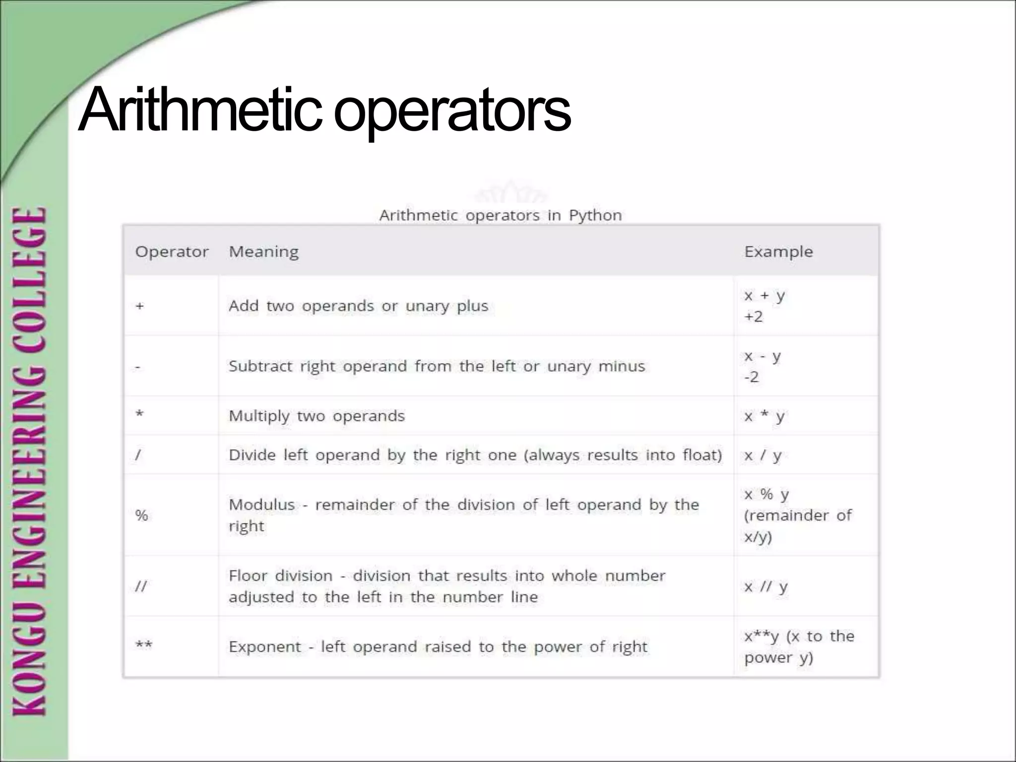 Arithmetic operators
 