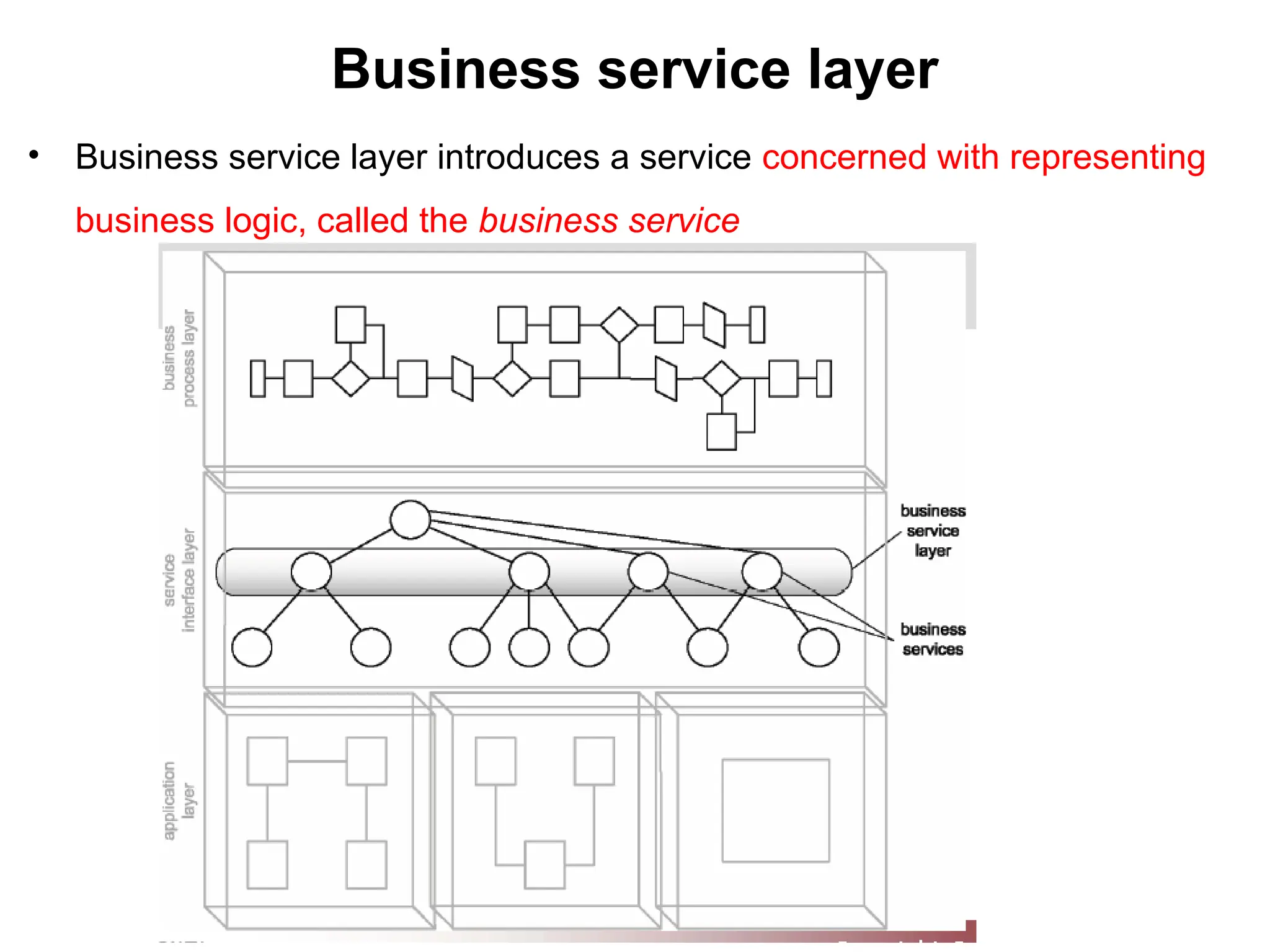 Business service layer
• Business service layer introduces a service concerned with representing
business logic, called the business service
 