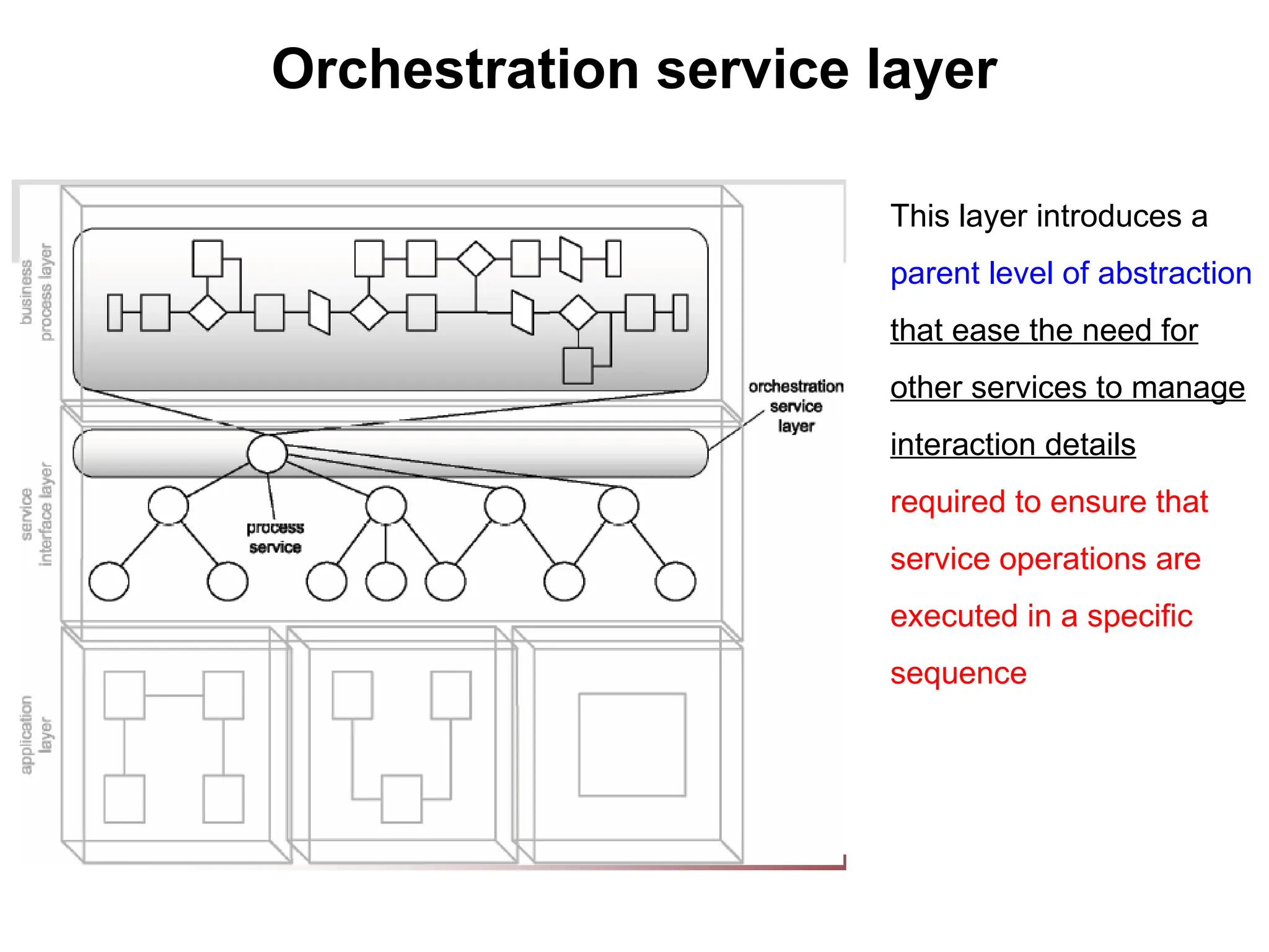Orchestration service layer
This layer introduces a
parent level of abstraction
that ease the need for
other services to manage
interaction details
required to ensure that
service operations are
executed in a specific
sequence
 