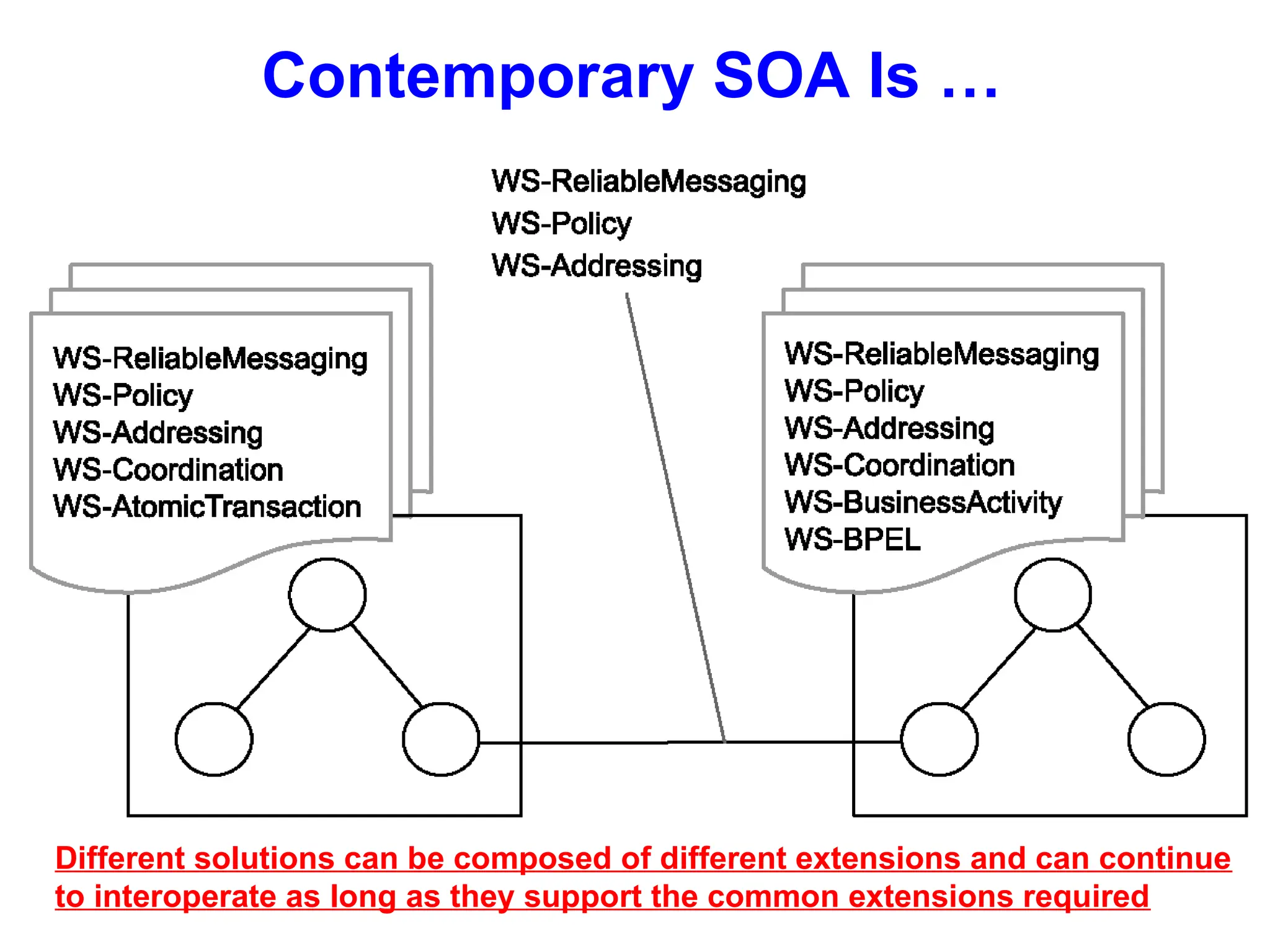 Contemporary SOA Is …
Different solutions can be composed of different extensions and can continue
to interoperate as long as they support the common extensions required
 