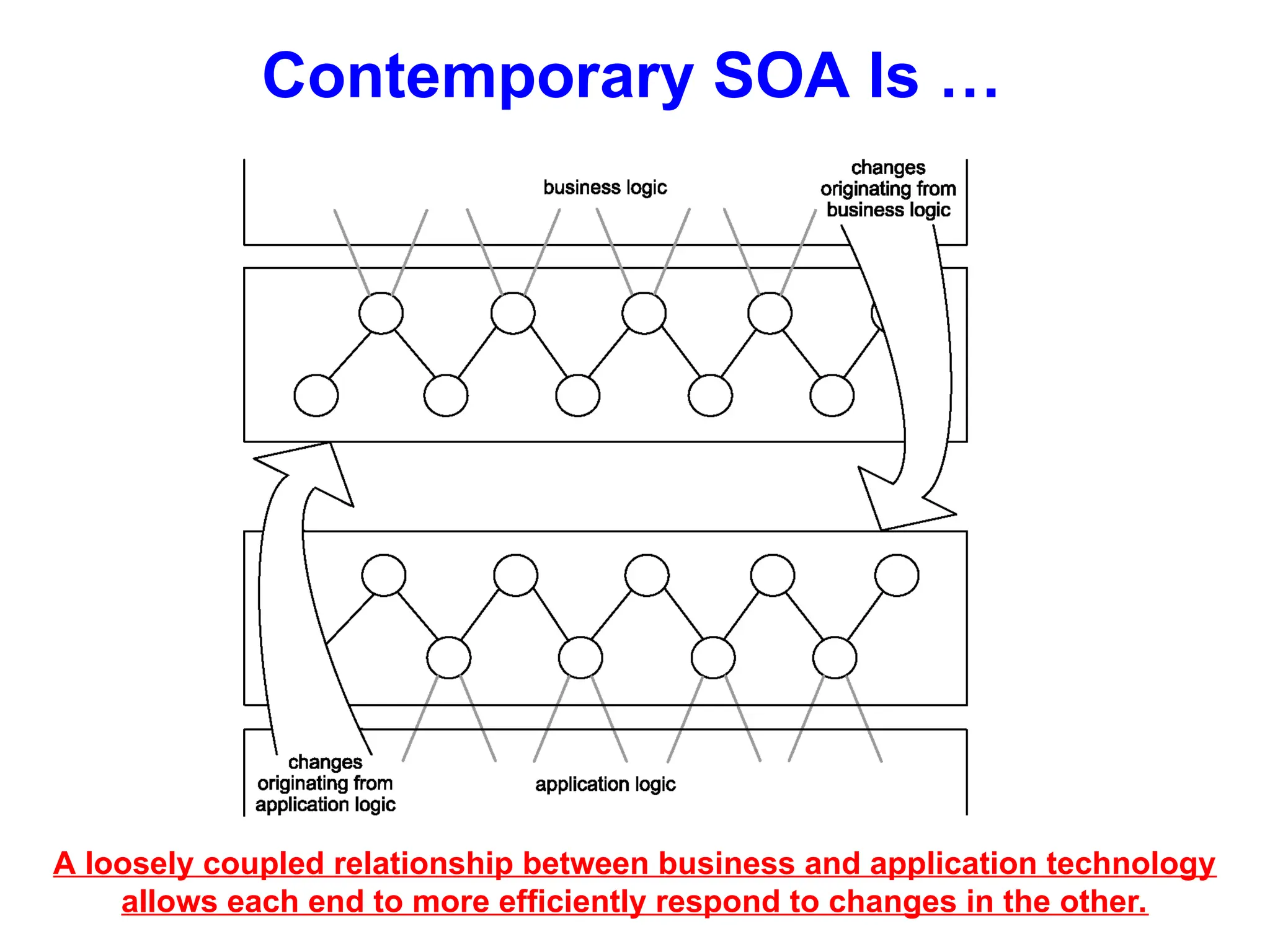 Contemporary SOA Is …
A loosely coupled relationship between business and application technology
allows each end to more efficiently respond to changes in the other.
 
