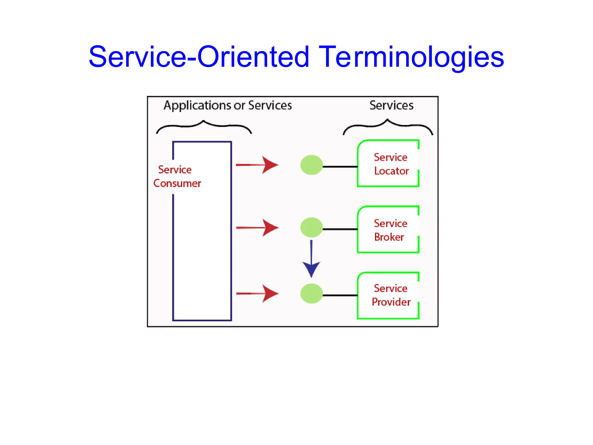 Service-Oriented Terminologies
 