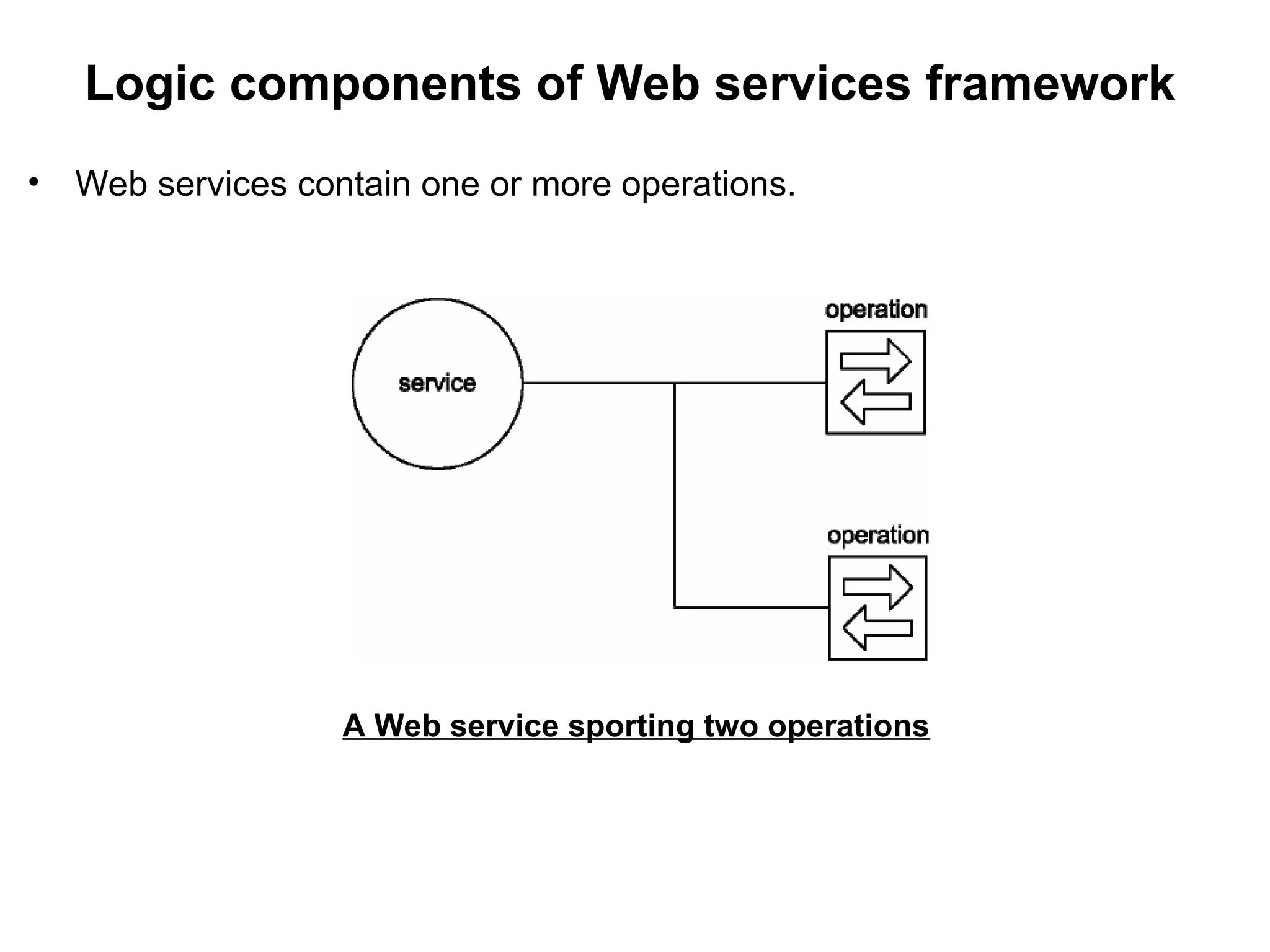 Logic components of Web services framework
• Web services contain one or more operations.
A Web service sporting two operations
 