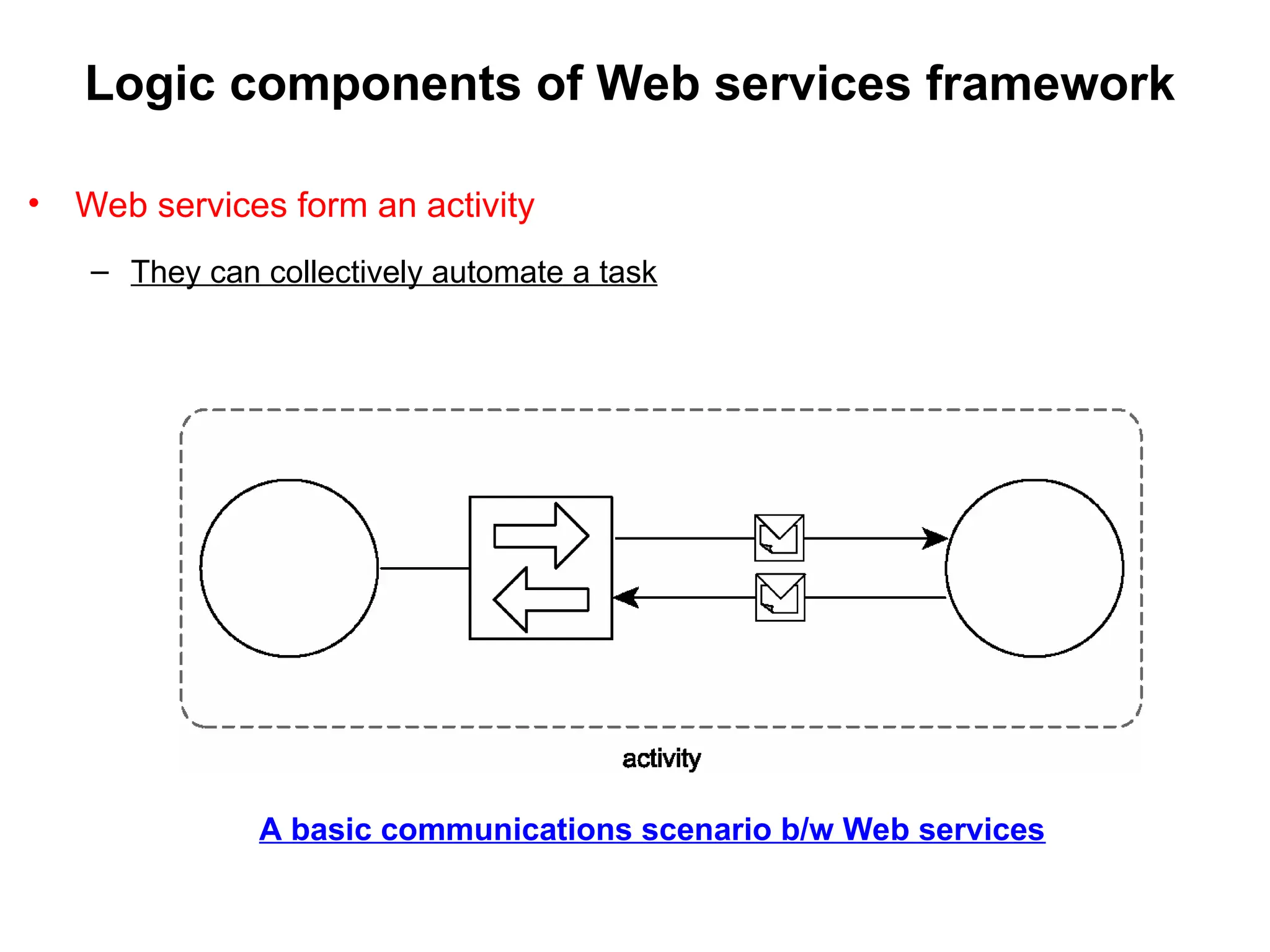 Logic components of Web services framework
• Web services form an activity
– They can collectively automate a task
A basic communications scenario b/w Web services
 