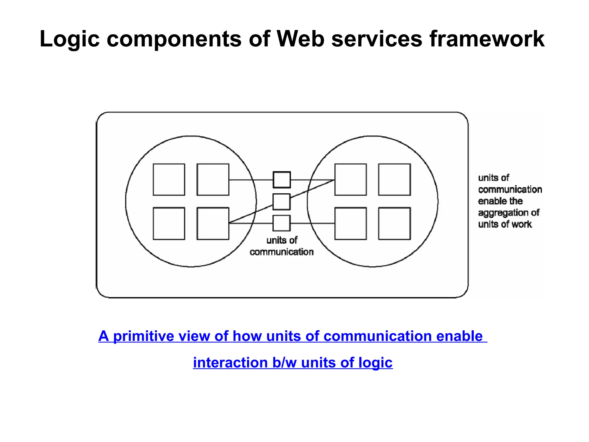 Logic components of Web services framework
A primitive view of how units of communication enable
interaction b/w units of logic
 