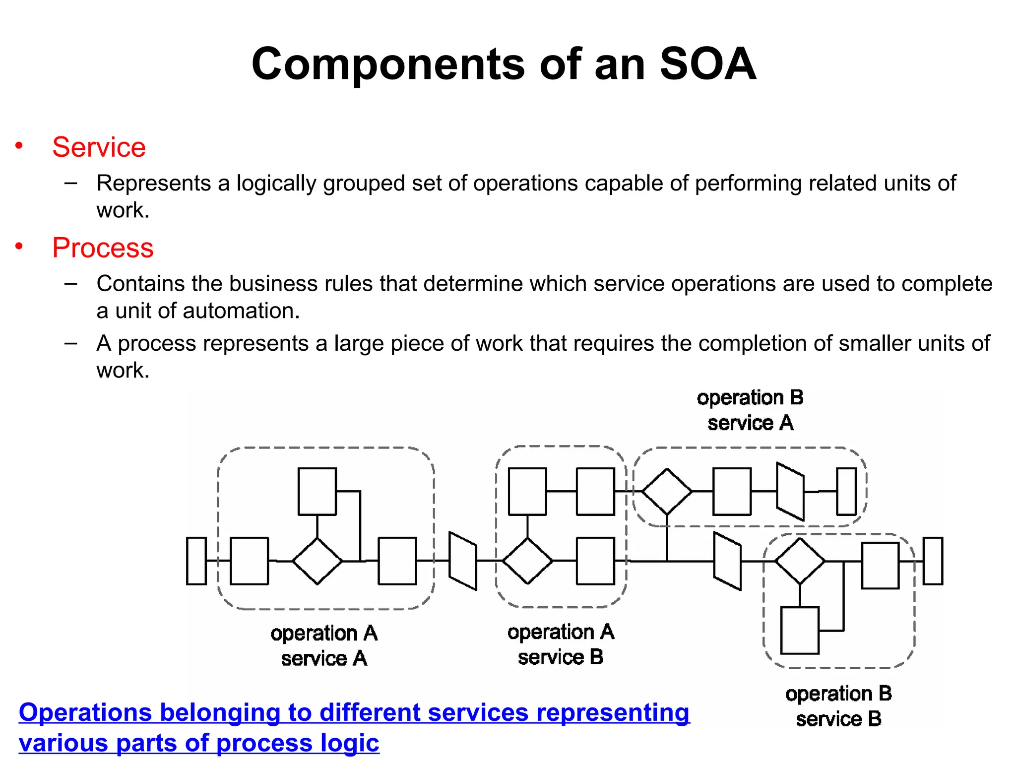 Components of an SOA
• Service
– Represents a logically grouped set of operations capable of performing related units of
work.
• Process
– Contains the business rules that determine which service operations are used to complete
a unit of automation.
– A process represents a large piece of work that requires the completion of smaller units of
work.
Operations belonging to different services representing
various parts of process logic
 