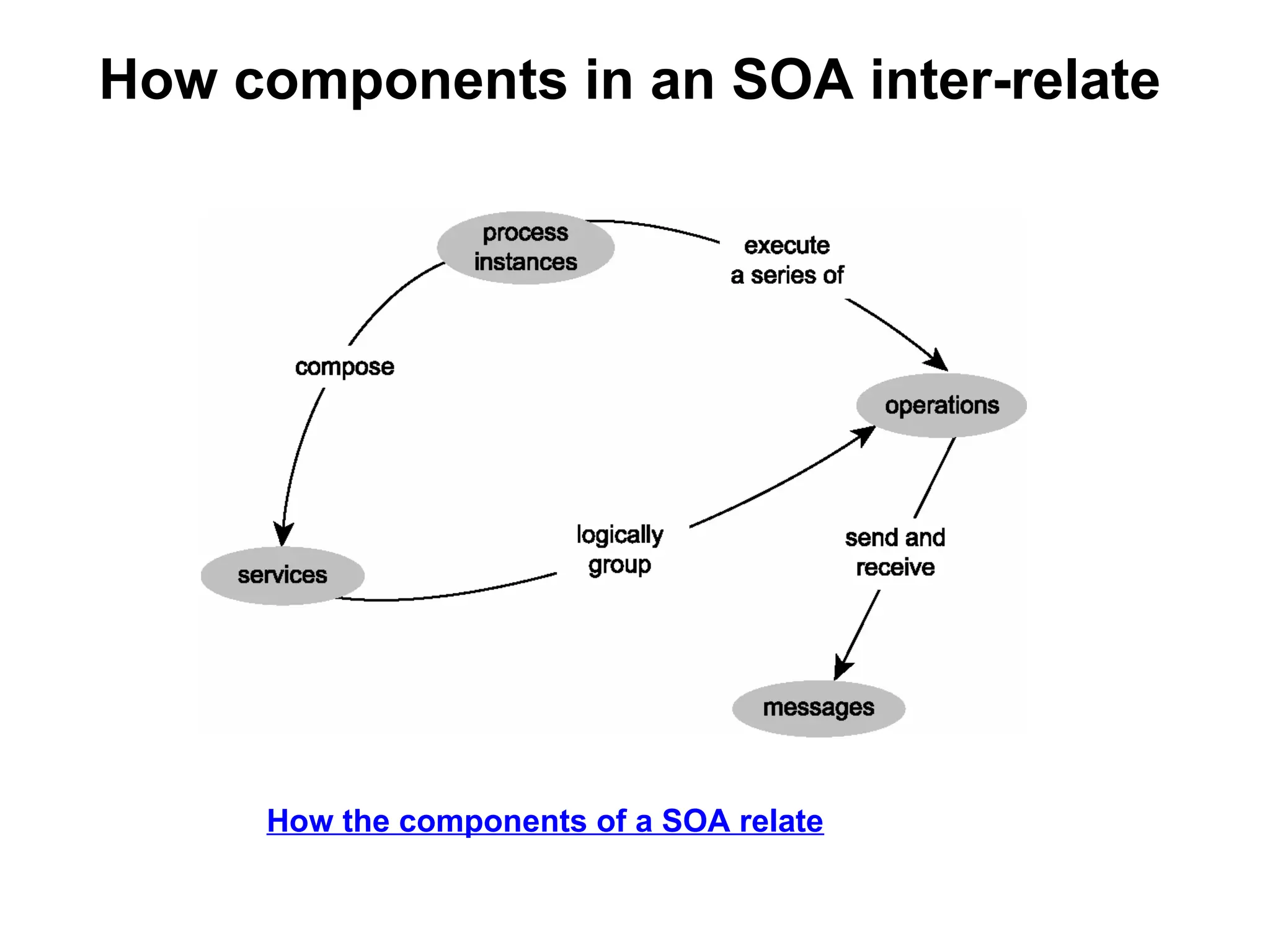 How components in an SOA inter-relate
How the components of a SOA relate
 