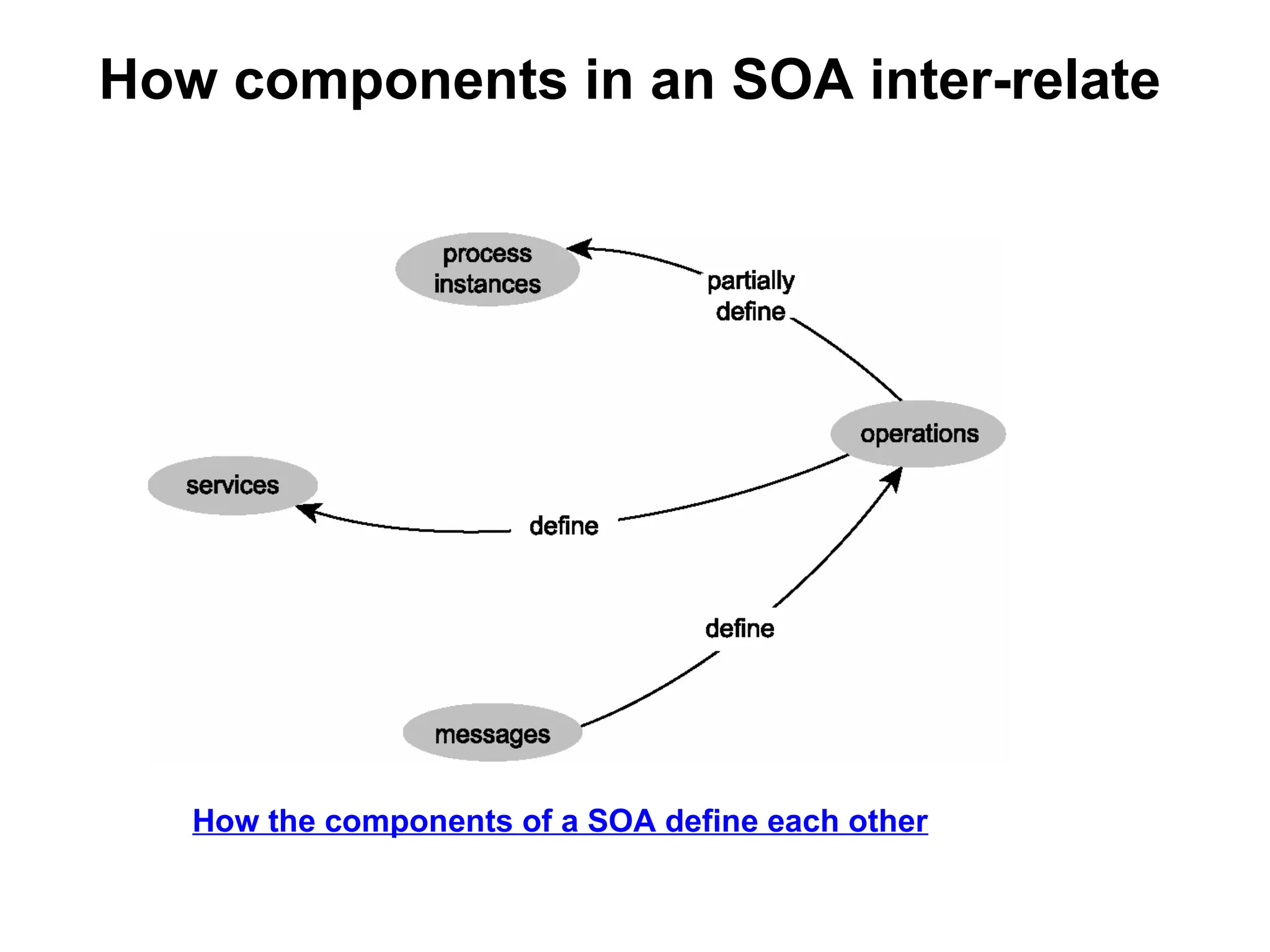 How components in an SOA inter-relate
How the components of a SOA define each other
 