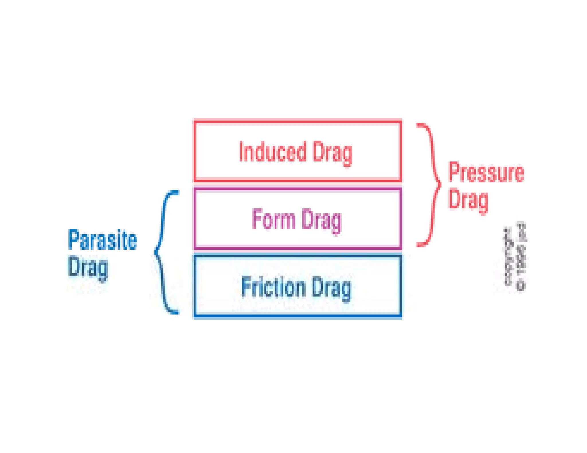 Unit I TYPES OF DRAGS