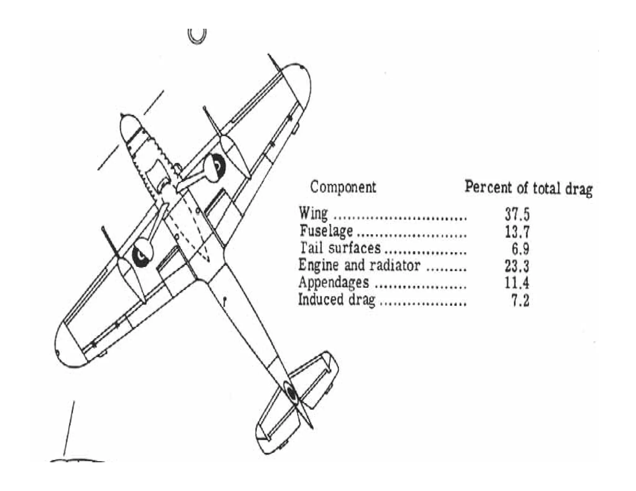Unit I TYPES OF DRAGS