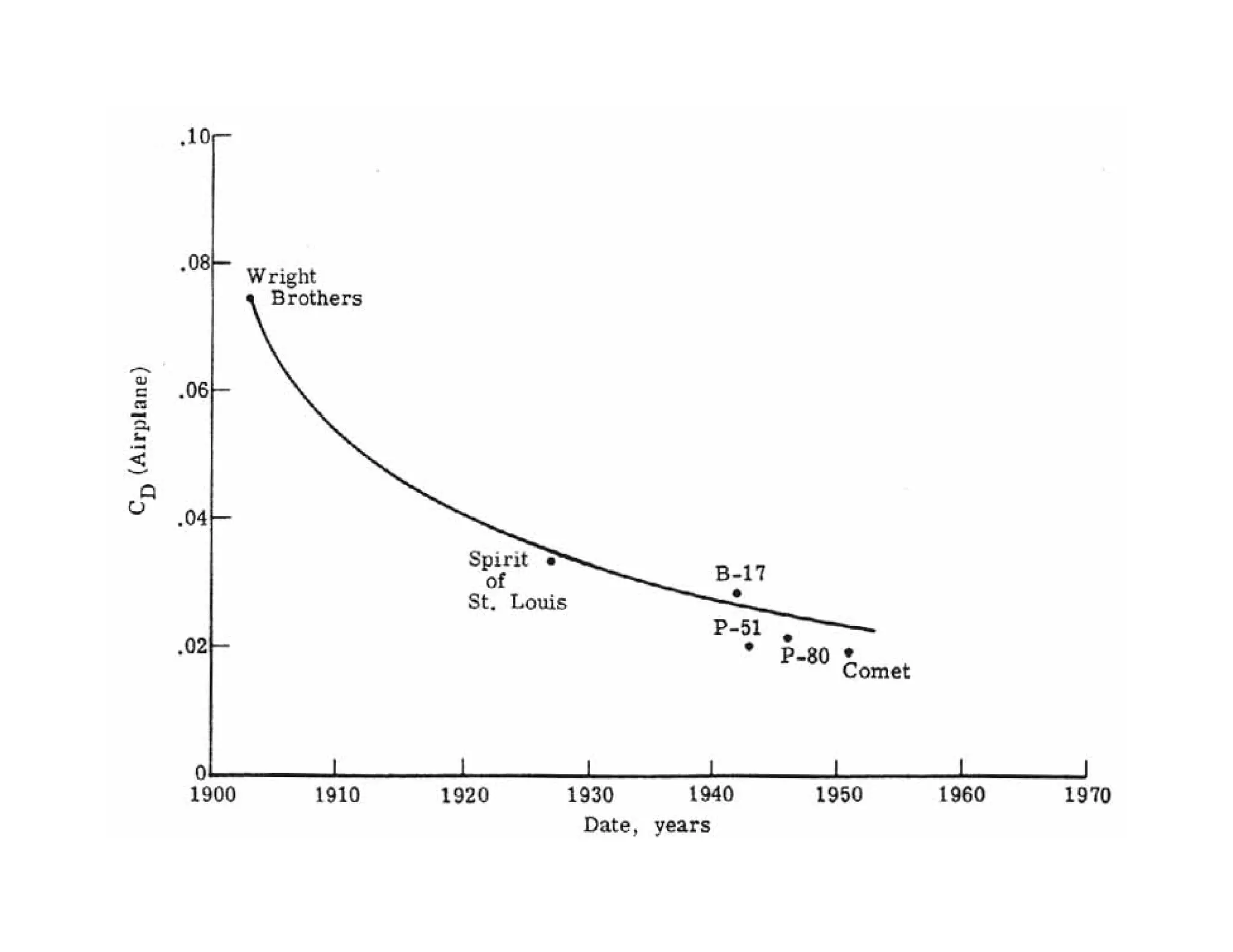 Unit I TYPES OF DRAGS