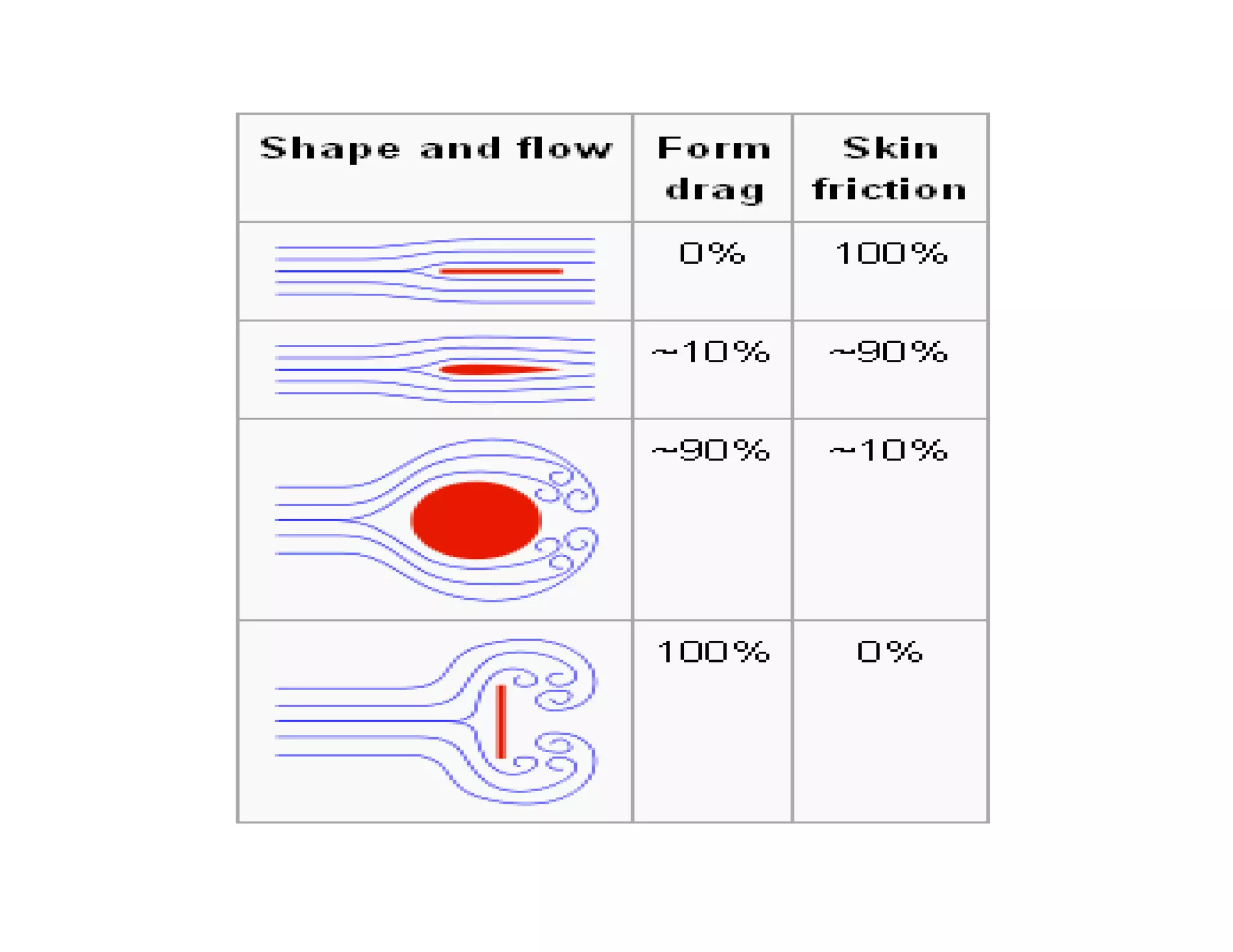 Unit I TYPES OF DRAGS
