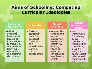 Aims of Schooling: Competing
Curricular Ideologies
Academic
rationalism:
• initiating
students
into specific
bodies of
knowledge,
techniques,
and ways of
knowing
embedded
in academic
disciplines
Humanism
• fostering
students‟
potential,
personal
freedom,
self-
actualization
, and all
round
developmen
t.
Social
efficiency
• to meet the
current and
future
manpower
needs of a
society by
training
youth to
become
contributing
members of
society.
Social
reconstructi
onism
• an
instrument
for solving
social
problems
(inequalities
, injustice,
poverty,
etc.) and
cause social
reform and
reconstructi
on
 