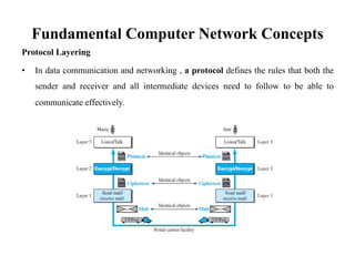 Fundamental Computer Network Concepts
Protocol Layering
• In data communication and networking , a protocol defines the rules that both the
sender and receiver and all intermediate devices need to follow to be able to
communicate effectively.
 