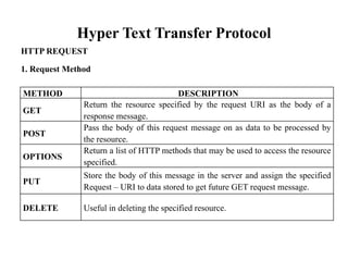 Hyper Text Transfer Protocol
HTTP REQUEST
1. Request Method
METHOD DESCRIPTION
GET
Return the resource specified by the request URI as the body of a
response message.
POST
Pass the body of this request message on as data to be processed by
the resource.
OPTIONS
Return a list of HTTP methods that may be used to access the resource
specified.
PUT
Store the body of this message in the server and assign the specified
Request – URI to data stored to get future GET request message.
DELETE Useful in deleting the specified resource.
 