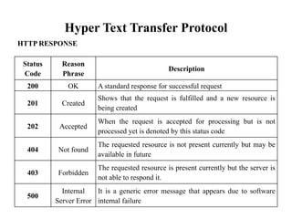 Hyper Text Transfer Protocol
HTTP RESPONSE
Status
Code
Reason
Phrase
Description
200 OK A standard response for successful request
201 Created
Shows that the request is fulfilled and a new resource is
being created
202 Accepted
When the request is accepted for processing but is not
processed yet is denoted by this status code
404 Not found
The requested resource is not present currently but may be
available in future
403 Forbidden
The requested resource is present currently but the server is
not able to respond it.
500
Internal
Server Error
It is a generic error message that appears due to software
internal failure
 