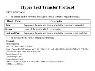 Hyper Text Transfer Protocol
HTTP RESPONSE
• The header field in response message is similar to that of request message.
• The message body consist of response message
Example
HTTP/1.1200 OK
Date : Fri, 1 Jan 2010 07:59:01 GMT
Server : Apache/2.0.20(Unix) mod_perl/1.99_10 Perl/v5.8.4 mod_ssl/2.0.50 OpenSSL/0.9.7d DAV/2 PHP/4.3.8
Last-Modified: Mon,23Feb 2009 08:32:41 GMT
Accept-Ranges : bytes
Content-Length: 2010
Content-Type:text/html
<!DOCTYPE HTML PUBLIC “-//W3C//DTD HTML 4.01 Transitional //EN”>
<HTML> .....</HTML>
Header Field Description
Date Represents the date and time at which the response is generated
Server Name of the server which is responding
Last modified Represents the date and time at which the response is last modified
 