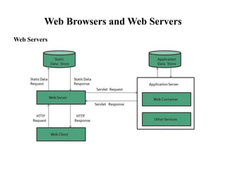 Web Browsers and Web Servers
Web Servers
 
