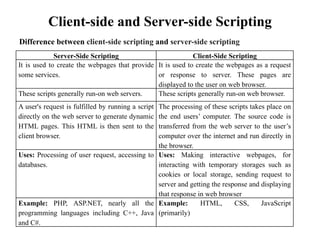 Client-side and Server-side Scripting
Difference between client-side scripting and server-side scripting
Server-Side Scripting Client-Side Scripting
It is used to create the webpages that provide
some services.
It is used to create the webpages as a request
or response to server. These pages are
displayed to the user on web browser.
These scripts generally run-on web servers. These scripts generally run-on web browser.
A user's request is fulfilled by running a script
directly on the web server to generate dynamic
HTML pages. This HTML is then sent to the
client browser.
The processing of these scripts takes place on
the end users’ computer. The source code is
transferred from the web server to the user’s
computer over the internet and run directly in
the browser.
Uses: Processing of user request, accessing to
databases.
Uses: Making interactive webpages, for
interacting with temporary storages such as
cookies or local storage, sending request to
server and getting the response and displaying
that response in web browser
Example: PHP, ASP.NET, nearly all the
programming languages including C++, Java
and C#.
Example: HTML, CSS, JavaScript
(primarily)
 