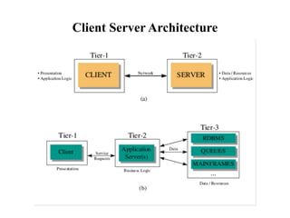 Client Server Architecture
 