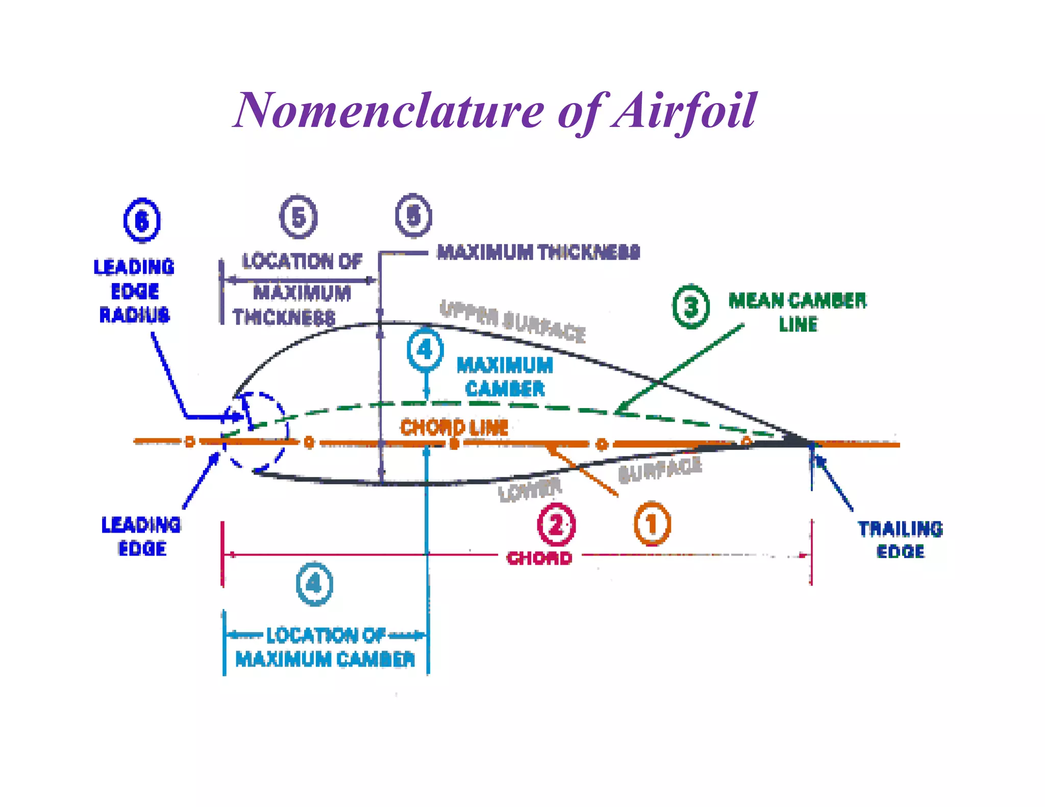 Unit I WING AND AEROFOIL SECTION | PDF