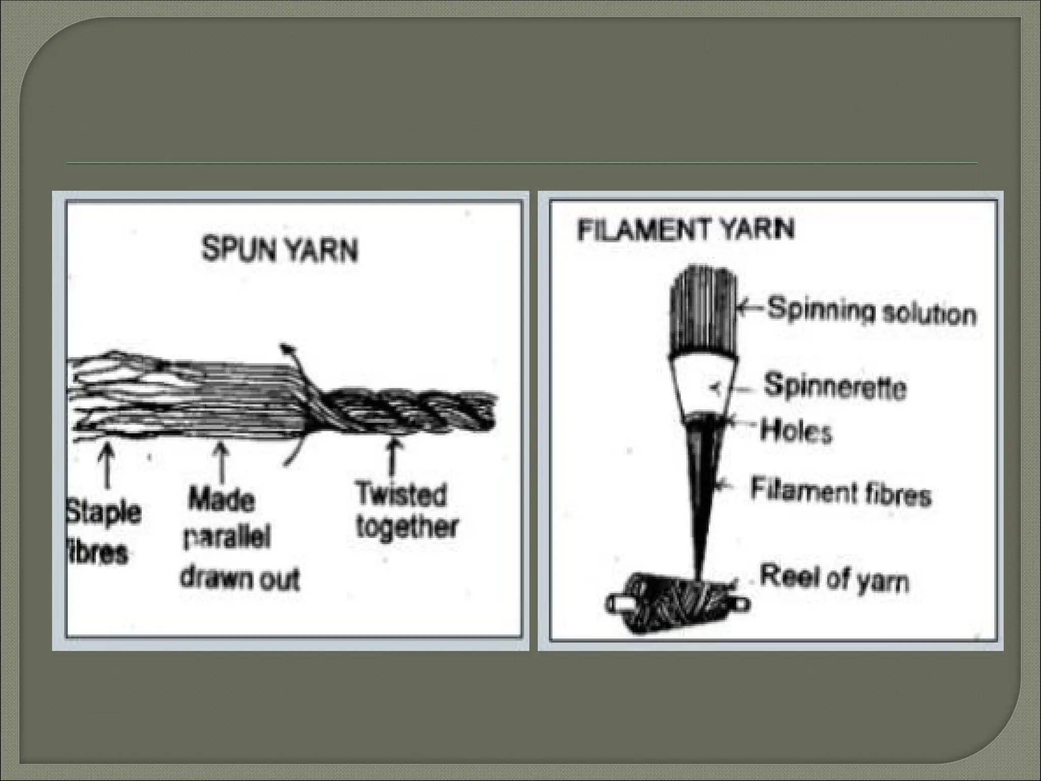 UNIT I- Yarn, types, explanation, process | PPT