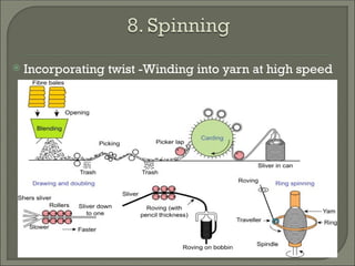  Incorporating twist -Winding into yarn at high speed
 