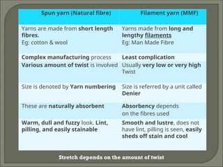 Spun yarn (Natural fibre) Filament yarn (MMF)
Yarns are made from short length
fibres.
Eg: cotton & wool
Yarns made from long and
lengthy filaments
Eg: Man Made Fibre
Complex manufacturing process Least complication
Various amount of twist is involved Usually very low or very high
Twist
Size is denoted by Yarn numbering Size is referred by a unit called
Denier
These are naturally absorbent Absorbency depends
on the fibres used
Warm, dull and fuzzy look. Lint,
pilling, and easily stainable
Smooth and lustre, does not
have lint, pilling is seen, easily
sheds off stain and cool
Stretch depends on the amount of twist
 